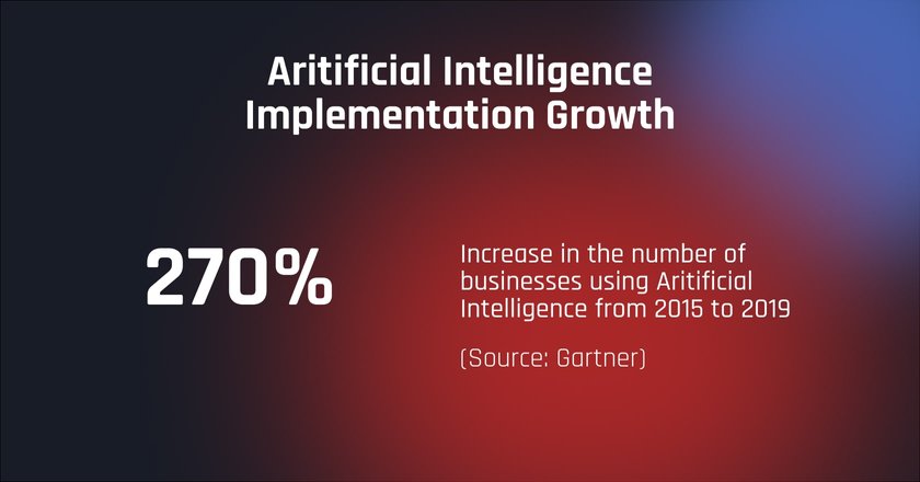 AI is quite popular for businesses.